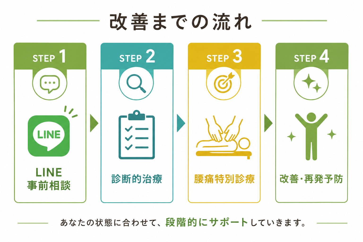 治療の流れ